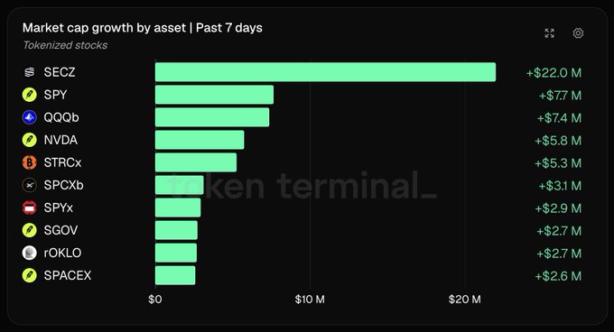 A bar chart titled 'Market cap growth by asset | Past 7 days' showing tokenized stocks led by SECZ (+$22.0 M), followed by SPY (+$7.7 M), QQQb (+$7.4 M), NVDA (+$5.8 M), STRCx, SPCXb, SPYx, SGOV, rOKLO, and SPACEX.