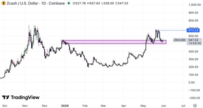 A tradingview post shows a chart of Bitcoin and Ether prices against each other, with Zecash at $US Dollar 10 DCI. It appears that Bitcoin has been dominating recent price fluctuations while the value of Ether has decreased due to a bearish market sentiment. A notable peak in Bitcoin's graph is seen from about 10% up, and it also displays a significant drop below the top edge. The post goes on to discuss how Zecash might approach this situation by focusing on what's happening at the bottom of the demand zone or the lower part of the chart. It suggests that they are trying to navigate back towards $680, which is a potential move for Zecash in this bearish environment.
