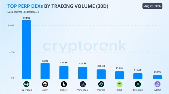 The image is a bar chart titled "TOP PERP DEXs BY TRADING VOLUME (30D)" from CryptoRank.io, dated August 28, 2026, showing Hyperliquid dominating with $248B in 30-day trading volume—nearly 5x more than second-place Aster ($50B), followed by Lighter ($37.8B), Variational ($26.7B), Pacifica ($20.4B), GRVT ($14.6B), Extended ($13.8B), and EVEDEX ($12.9B). The chart visually reinforces the post's claim that Hyperliquid (#HYPE) reigns as the undisputed king of the perpetual DEX market.