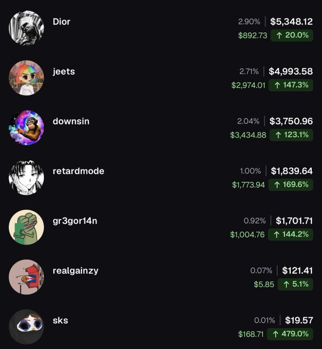 This image shows a leaderboard of users with their current gains, such as "Dior" with $5,348.12 and "jeets" with $4,993.58, which likely relates to the "insta bid icl" post by displaying successful bids or investments.