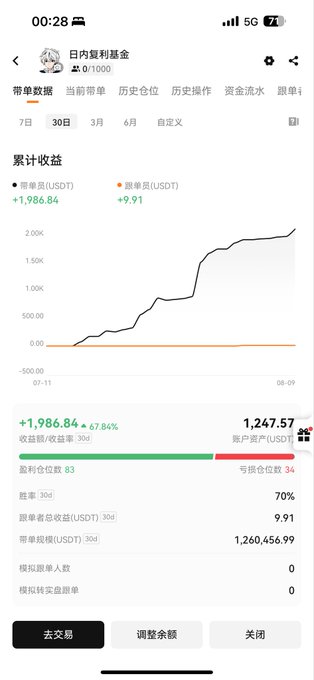 A screenshot of a Binance copy trading page showing "日内复制基金" (Day Trading Copy Fund) with a 30-day accumulated return of +1,986.84 USDT (+67.84%) and a win rate of 70%. The post reflects on the user's time as a college sophomore in 2023, when they would weekly listen to trading Spaces by influencers like @octopusycc, @woshiguaizi, and @Paris13Jeanne, illustrating how the trading knowledge gained from these sessions contributed to strong copy trading performance.