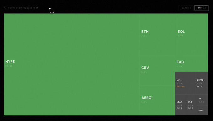 A portfolio conviction dashboard displays a treemap of crypto holdings led by HYPE (88.0%) in green, with smaller positions in ETH (7.3%), SOL (5.6%), TAO (5.6%), CRV (3.3%), and AERO (3.4%), plus a sidebar showing recent trades including XPL (Decline), ASTER (Hold), NEAR (Hold), WLD (Hold), YB, and STBL, contextualizing the post's discussion of bull/bear market positioning alongside the trader's recent exits of ZEC (+150%), CVX (+100%), and LIT (+118%).