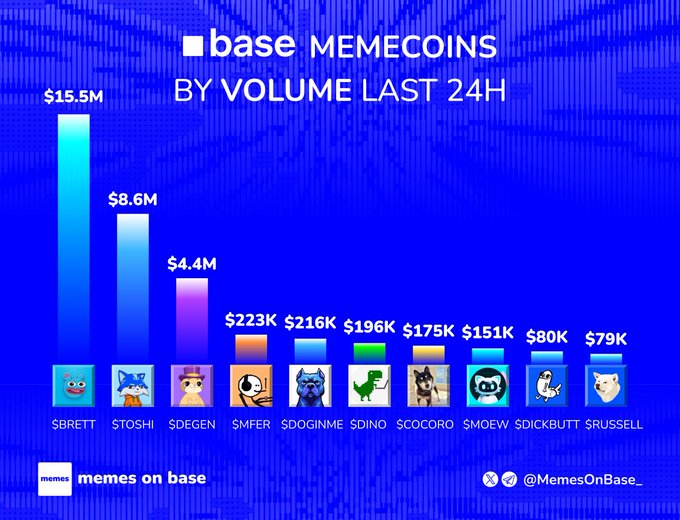 A bar chart displays Base memecoins ranked by 24-hour trading volume, with $BRETT leading at $15.5M, followed by $TOSHI at $8.6M and $DEGEN at $4.4M, and smaller volumes ranging from $79K to $223K for the remaining tokens ($MFER, $DOGINME, $DINO, $COCORO, $MOEW, and $DICKBUTT). The image from @MemesOnBase_ visually presents the top Base memecoins by trading volume, complementing the post's question about which tokens viewers are holding.