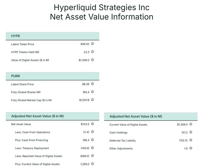 The image features a table with financial information about a person's investments at a Hyper Liquid Strategies Inc company. The table displays details such as the Net Asset Value, Adjusted Net Asset Value, and cash position of an account, along with an analysis on whether the fund manager has increased their cash position. The post highlights that the account is worth $82.6M over 7 days from when they purchased it for $1.44851M. Additionally, they have gained $43.4M in cash.