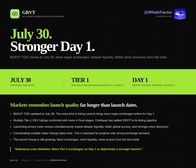 The image is a promotional announcement from GRVT (a ZK hybrid derivatives exchange) declaring that its $GRVT TGE has been rescheduled to July 30, featuring headlines "July 30. Stronger Day 1." and details about Tier-1 exchange listings including Coinbase joining its listing pipeline for broader access and deeper liquidity at launch.