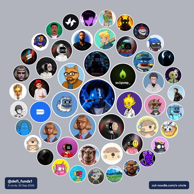 A collection of circular avatars, including characters, cartoons, and icons, is arranged in a cluster, with text in the bottom corners reading '@defi_funds1 X circle, 30 Sep 2026' and 'cut-noodle.com/x-circle'.