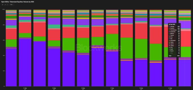 A stacked bar chart titled "Spot DEXs: Tokenized Equities Volume by DEX" showing various exchanges including Uniswap, Meteora, and Raydium over time.