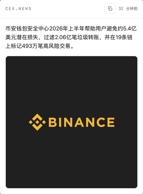 A screenshot of a CEX.NEWS notification dated 32 minutes ago stating that Binance's security center helped users avoid approximately $540 million in potential losses in the first half of 2026, filtered 206 million junk transfers, and flagged 4.93 million high-risk transactions on 19 chains, accompanied by the Binance logo.