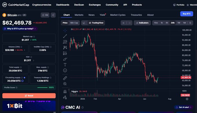 CoinMarketCap Bitcoin (BTC) page showing the current price at $62,469.78 (down 3.04%) with a TradingView chart displaying price trends through 2026 and market stats including a 1.25T market cap.