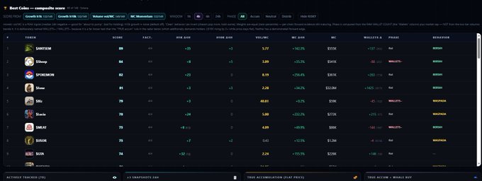 A Coingecko 'Best Coins' webpage displays a table of cryptocurrency rankings, showing SANITIUM in the #1 position with the highest score.