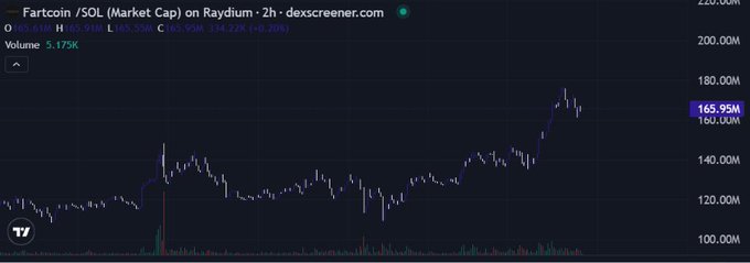 The image displays a 2-hour candlestick chart of Fartcoin ($SOL) on Raydium via dexscreener.com, showing a price of 165.95M with a 126.96% surge, reflecting strong bullish momentum that aligns with the post's optimistic outlook on the project's growth and community engagement.