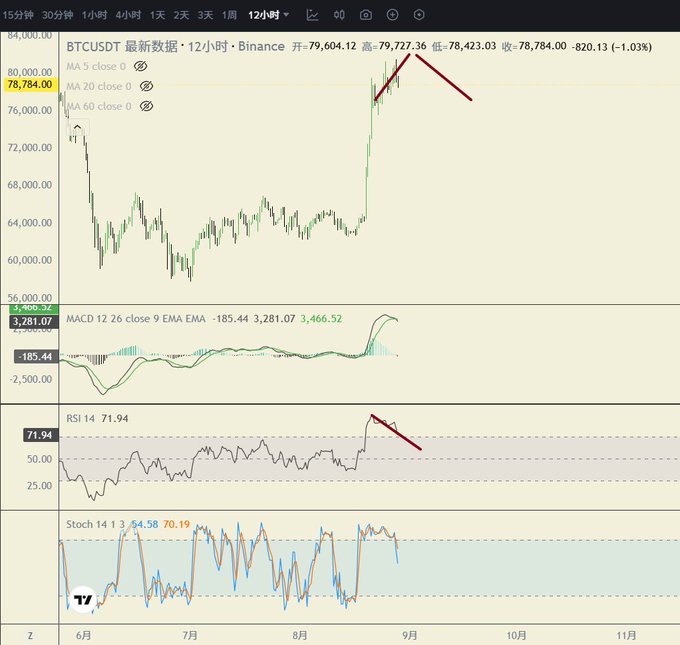 A 12-hour BTCUSDT chart from Binance showing price at ~$78,784 (-1.03%), with RSI at 71.94 in overbought territory and red arrows highlighting bearish divergence signals at the recent high near $79,727, visually supporting the post's warning about topping divergence and potential short opportunity despite continued upward momentum.