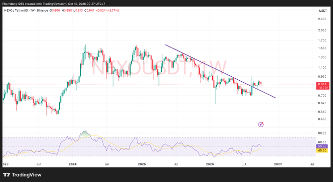 A TradingView weekly chart of NEXO / TetherUS on Binance showing price action with a descending trendline, current price around $0.847, with RSI indicator at the bottom.