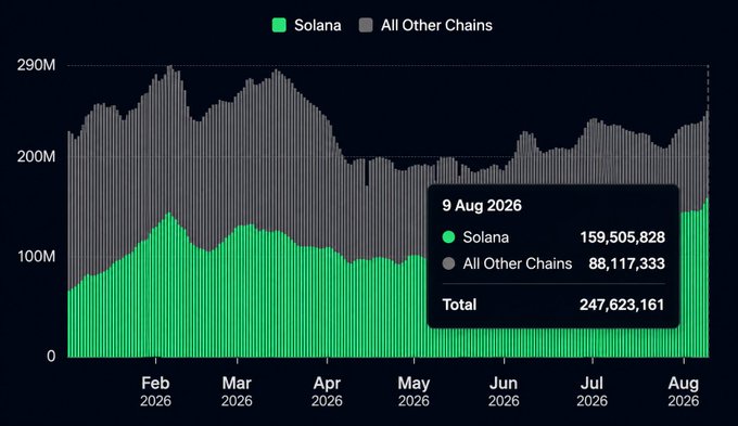 Bar chart comparing Solana (green) versus All Other Chains (gray) from February to August 2026, showing a data point for 9 Aug 2026 with Solana at 159,505,828, All Other Chains at 88,117,333, and Total at 247,623,161.