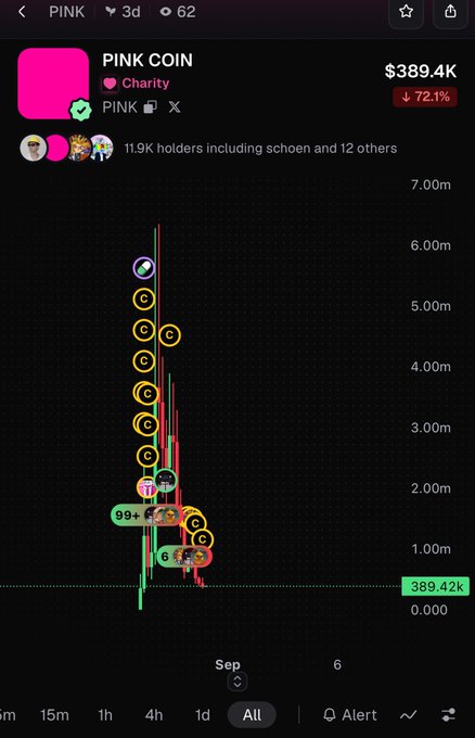 A mobile screenshot of a cryptocurrency tracker showing "PINK COIN" with a charity tag, currently valued at $389.4K, showing a 72.1% decline, with a candlestick chart and 11.9K holders including schoen.