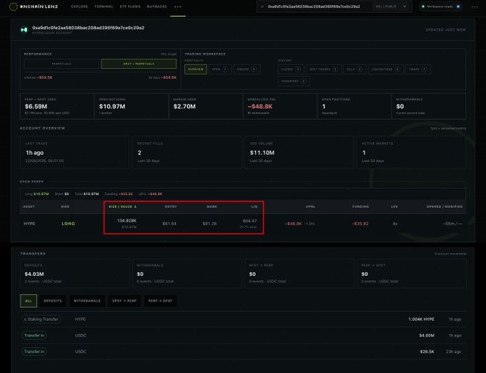 A screenshot of the Onchain Lens platform displaying a Hyperliquid trading account overview, highlighting a 134.928K HYPE ($10.97M) LONG position with 4x leverage, entered at $81.04, showing an unrealized PNL of -$48.8K (-1.9%), matching the details of the whale's long position mentioned in the caption.