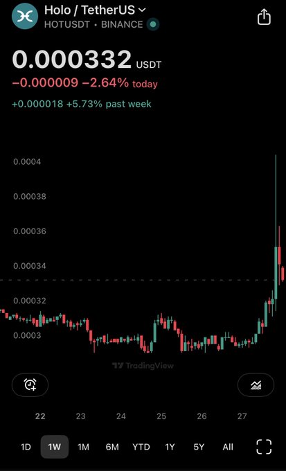 A Binance price chart for Holo (HOT/USDT) showing a current price of 0.000332 USDT, down 2.64% today but up 5.73% over the past week, with a notable upward price spike visible on the right side of the weekly chart. The image directly illustrates the recent performance of the $HOT token mentioned in the post.