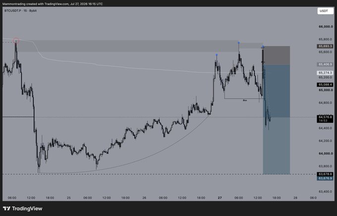 A TradingView BTCUSDT 15-minute candlestick chart from Bybit showing Bitcoin price action around $64,000-$65,800 with technical analysis markings.
