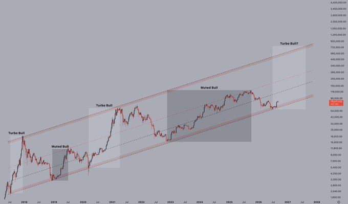 Long-term stock chart of Bitcoin (BTC) showing price action from 2018 to 2028 with annotations marking 'Turbo Bull' and 'Muted Bull' phases within an upward channel.