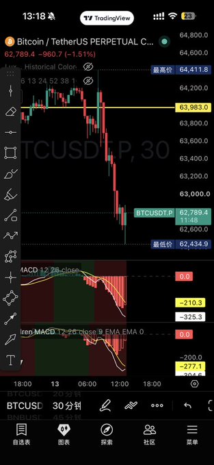 A TradingView chart of BTCUSD perpetual contract showing a sharp price drop to $62,789, with the current price down 1.51% at 62,789.4 and a low of 62,434.9.