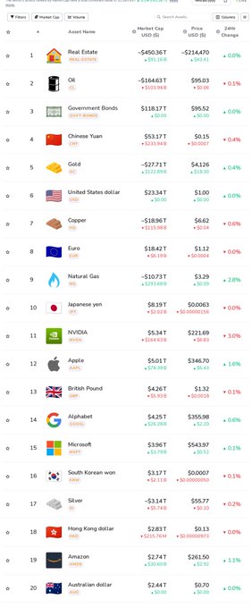 A financial dashboard ranking assets by market cap, showing Real Estate (#1), Oil (#2), Government Bonds (#3), Chinese Yuan (#4), and Gold (#5) at the top.