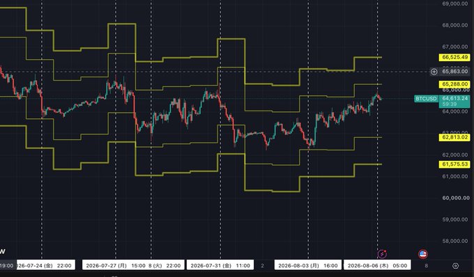 A Bitcoin/USD trading chart showing candlestick price action with yellow step-lines and horizontal price level markers, dated July-August 2026.