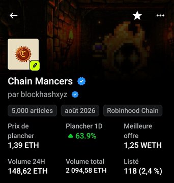 The image shows a NFT collection page for "Chain Mancers" by blockhashxyz, displaying 5,000 articles on Robinhood Chain with a floor price of 1.39 ETH, up 63.9% in 24 hours, and a total volume of 2,094.58 ETH. This aligns with the post celebrating the token and NFT hitting all-time highs, as reflected in the substantial 63.9% floor price surge shown.