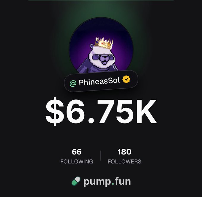 A Pump.fun profile card for @PhineasSol showing a $6.75K value, 66 following, 180 followers, featuring a crowned dog pixel art avatar.
