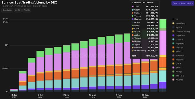 A stacked bar chart from Blockworks tracks cumulative Sunrise: Spot Trading Volume by DEX on Solana from June 14 to October 11, 2026, showing SPCX reaching $1.58B in total volume, with the top contributors being ZeroFi ($523.5M), GoonFi ($246M), and Meteora ($214.3M), led primarily by the Archer, Jupiterz, and Manifest exchanges.