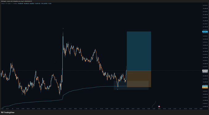 A TradingView chart of BTC/USD displays a long position setup with a teal target zone near $65,024 and an amber stop-loss zone around $64,119, visually corresponding to the bullish trade with a 2.5 risk-to-reward ratio and 9.3 BTC position size noted in the post.