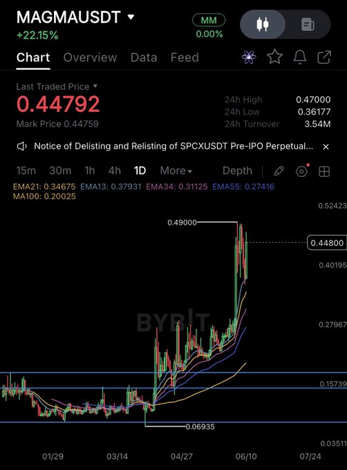 A graph or chart displaying bitcoin prices throughout several days, with the price decreasing and increasing over time, accompanied by text that reads "MAGMAUSDT", " bitcoin trading", and other information about the price.