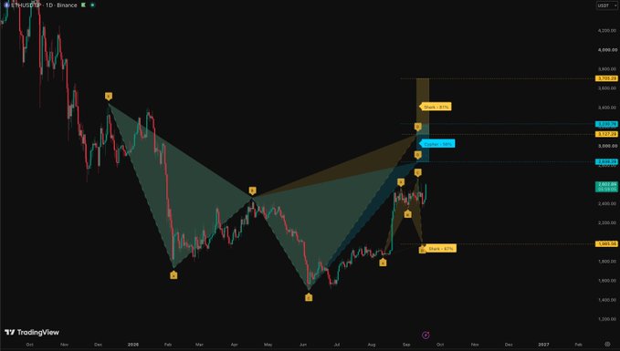 A TradingView chart of ETH/USD on a daily timeframe shows technical analysis with harmonic pattern markings labeled A, B, C, and D, along with a "Target: 25%" projection and key price levels around $3,800-$4,100.

The image illustrates a bullish trade setup for Ethereum ($ETH), with the D-point of the harmonic pattern acting as a potential reversal zone near $2,200 and an upside target projected toward the 25% extension level near $3,895.