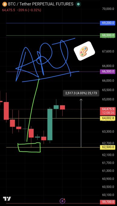 A BTC/USDT perpetual futures chart on TradingView shows Bitcoin's price dipping to the marked $62,500 yellow support level before rallying approximately 4.03% (2,517.3 points) to $65,173, visually validating the post's claim of accurately predicting the bottom and subsequent pump.