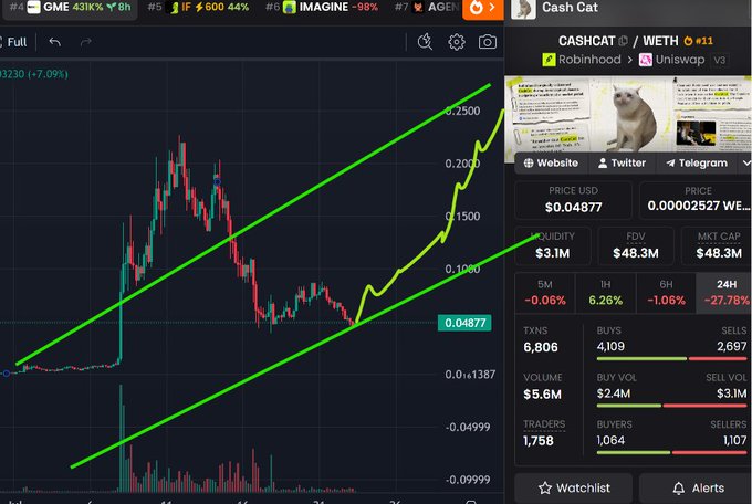 A cryptocurrency chart shows $CASHCAT, a meme coin on Robinhood's Unichain, in a strong uptrend within a green ascending channel, currently priced at $0.04877 with a $48.3M market cap despite a 27.78% 24-hour drop. The post argues the downtrend has found support and a reversal is imminent, referencing Vlad Tenev and Robinhood's blockchain connection to meme coins.