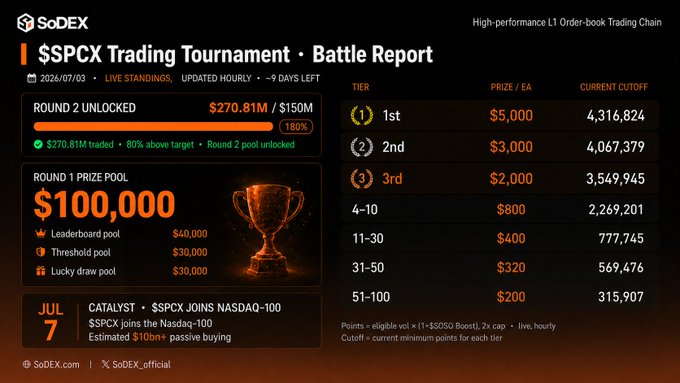 SoDEX $SPCX Trading Tournament Battle Report (Jul 3) highlighting Round 2 unlocked with $270.81M traded (80% above the $150M target) and a $100,000 prize pool, alongside tier-based rewards and a Jul 7 catalyst noting $SPCX's Nasdaq-100 inclusion.