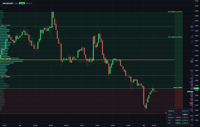 A candlestick chart showing trading activity for NEAR/USDT with price levels marked around TP3: 1.6631, TP1: 1.6278, Entry: 1.5879, and SL: 1.5699, displaying a downward trend over a 24-hour period.