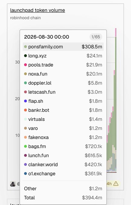 A chart titled 'launchpad token volume' on the 'robinhood chain' dated '2026-08-30', listing various domains with their volumes, topped by ponsfamily.com at $308.5m with a total of $394.4m.