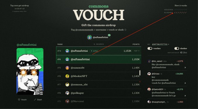 The image shows the Commons Vouch platform displaying @nftmuffettisi ranked #74 with 1.153K points at the top of the leaderboard, alongside their @nftmuffettisi user card, which connects to the poster's context of having exhausted their vouch supply after receiving many requests from CT followers and direct messages.