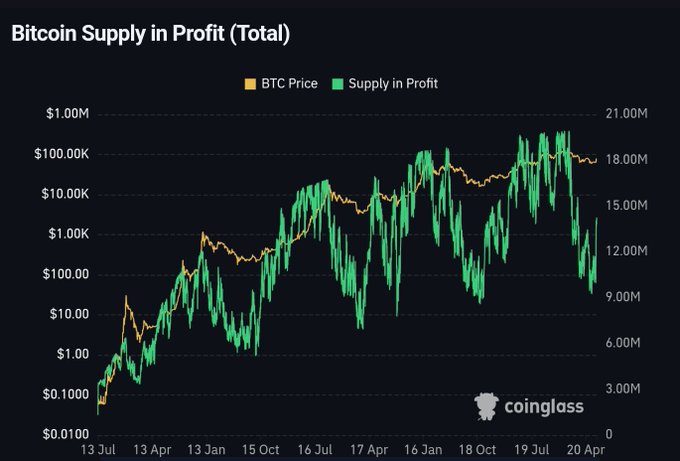 A Coinglass chart titled "Bitcoin Supply in Profit (Total)" plots BTC Price (orange) on a logarithmic scale against Supply in Profit (green) on a linear scale from 2013 to 2020, showing both metrics rising in tandem to peaks around 2017-2019 before declining—visually supporting the claim that Bitcoin's in-profit supply has recently fallen to around 70%.