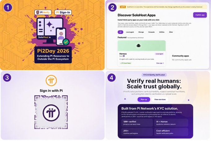 A four-panel promotional graphic for Pi Network's Pi2Day 2026 celebration, highlighting new features including "Pi Verify" and "Pi Sign-In" tools for the SoloHost app, third-party app integration, sign-in capabilities, and a KYC & identity verification system built on Pi Network's infrastructure ("18M+ verified people in 200+ countries and regions"). The panels showcase Pi Network's expansion beyond its ecosystem through compute, AI, and identity solutions.