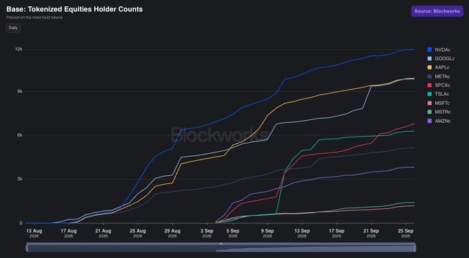 A Blockworks chart titled "Base: Tokenized Equities Holder Counts" tracks daily holder growth across tokenized stocks from August 13 to September 25, 2025, showing NVDAd leading at roughly 12k holders followed by GOOGLc and AAPLc, which surpasses the 10k holder milestone as highlighted in the post.