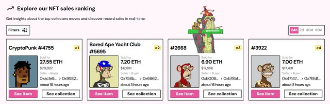 An NFT sales ranking dashboard showing "CryptoPunk #4755" sold for 27.55 ETH (#1), "Bored Ape Yacht Club #5695" for 7.20 ETH (#2), "#2668" for 6.90 ETH (#3), and "#3922" for 7.00 ETH (#4).
