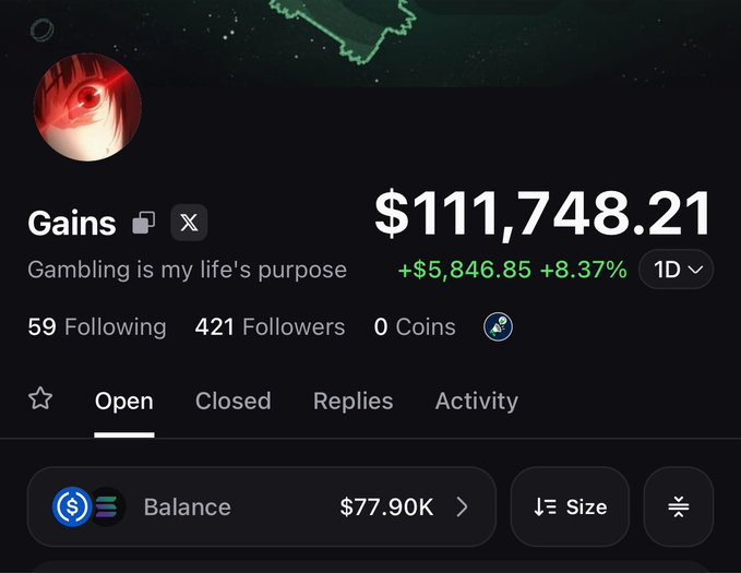 A profile page for "Gains" displays a portfolio balance of $111,748.21 (up $5,846.85 or 8.37% in 1D), with a "Gains" account holding $77.90K in open positions, reflecting the user's memecoin trading activity on PumpFun.