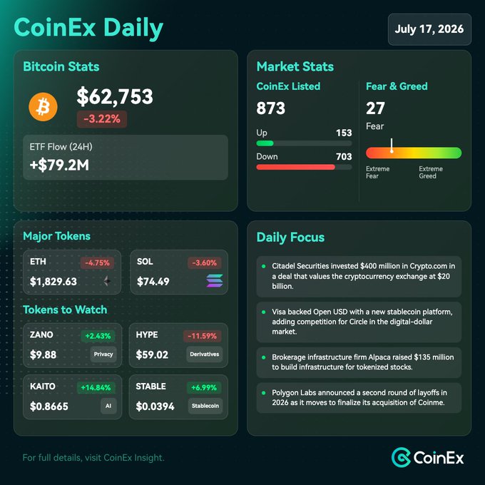 A CoinEx Daily market dashboard dated July 17, 2026, showing Bitcoin at $62,753 (-3.22%) with ETF inflows of +$79.2M, market stats indicating 703 tokens down vs 153 up, and a Fear & Greed Index of 27 (Fear). The dashboard highlights ZANO as a token to watch at $9.88 (+2.43%), aligning with the post's focus on Bitcoin's drop below $63,000 and ZANO's modest gains amid broader market weakness.