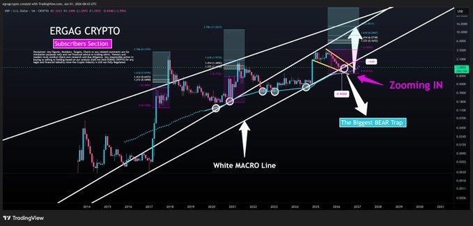 "The market is currently overbought with the XRP price trading at $0.58 below the 50 EMA & below the 50 signal. It seems that sentiment has turned extremely bearish."