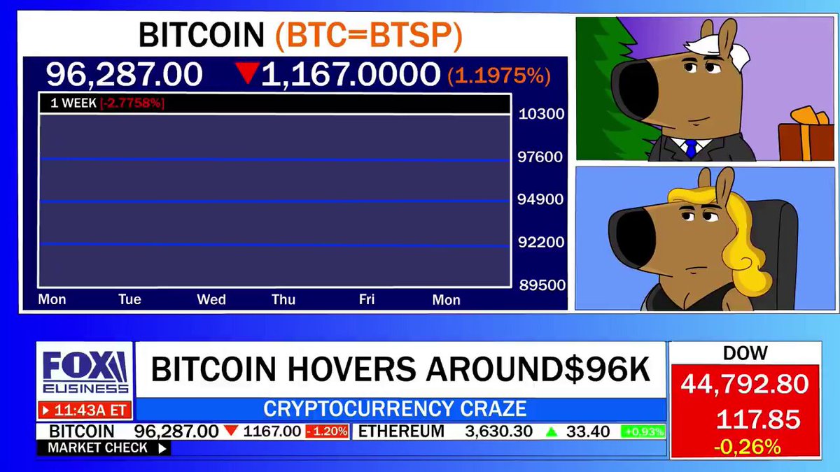The image shows a cartoon scene with three dogs, each wearing different outfits (a hat or top hat). They appear to be talking about the stock market and Bitcoin, which are displayed on a screen above them. The dogs have one of their ears pointing downwards as if they're looking down at the screen. Behind this image is an actual news headline that reads: "Bitcoin/BTC Btc - Btsp $16,7000 (1,171.8%)".
