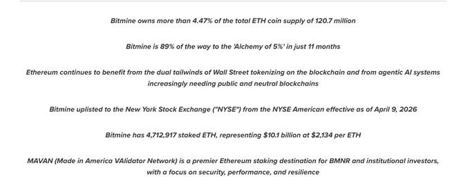 The image shows a white background with black text that reads "Bitmine Immersion Technologies bought another 111,942 ETH last week, bringing total holdings to 5.39METH - roughly 4.47% of total supply." The company now holds about $12.3B across crypto, cash, and other investments, while staking roughly 4.71METH for yield generation.