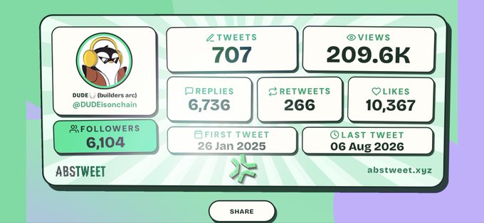 A Twitter/X stats dashboard for user 'DUDE (@DUDEionchain)' showing 707 tweets, 209.6K views, 6,736 replies, 266 retweets, 10,367 likes, 6,104 followers, with first tweet 26 Jan 2025 and last tweet 06 Aug 2026, generated by abstweet.xyz.