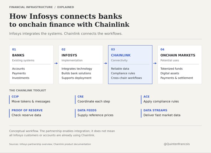 An infographic titled "How Infosys connects banks to onchain finance with Chainlink" outlines a four-step workflow showing banks' existing systems flowing through Infosys (implementation), Chainlink (connectivity via tools like CCIP, CRE, ACE, Proof of Reserve, Data Feeds, and Data Streams), and ultimately to onchain markets for tokenized funds, digital assets, and payments—visually supporting the post's point that Infosys's banking platform, serving 1.7 billion accounts, enables traditional financial institutions to access blockchain infrastructure through $LINK-powered solutions.