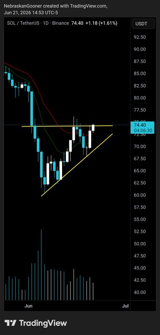 The image shows a black background with a blue triangle pointing upwards, which is part of an upward-pointing trend line. This indicates that the stock market has been going up over time. The text "SOL Ascending triangle noted." suggests that this upward trend might be significant or noteworthy in some way.